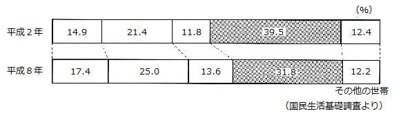 65歳以上の者のいる世帯の構成割合