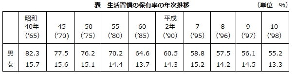 生活習慣