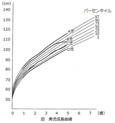 身長計測値の変化