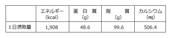 生活活動強度Ⅲ（適度）