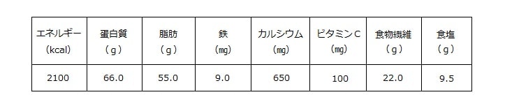 平均栄養摂取量