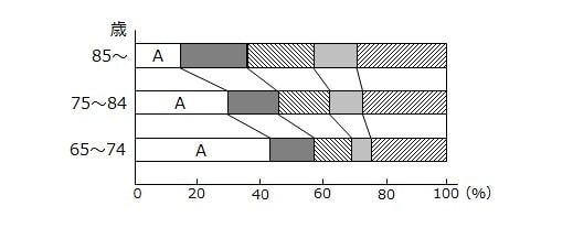 高齢者死因別割合